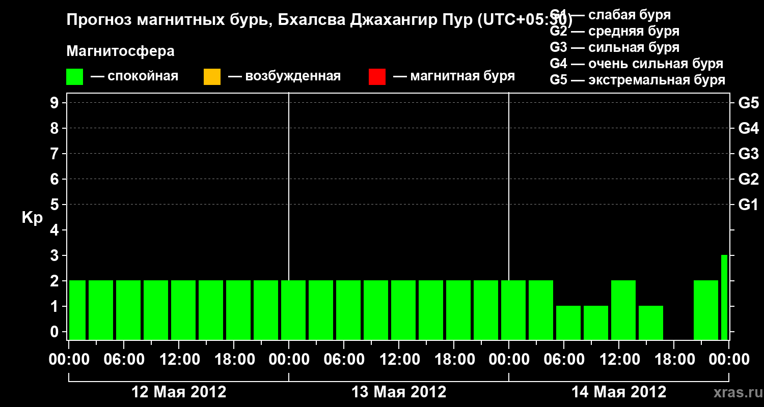 Прогноз геомагнитного индекса&nbsp;Kp