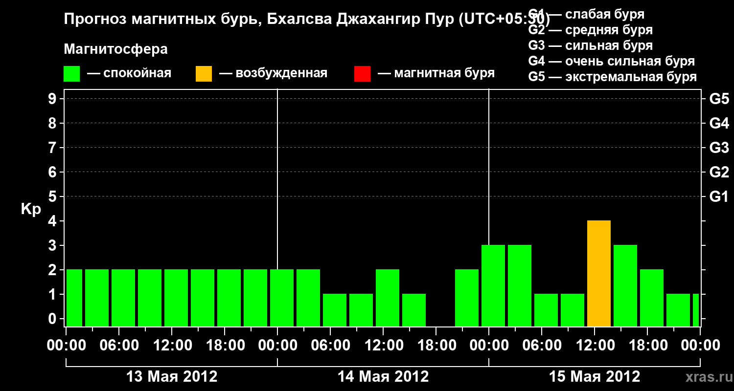 Прогноз геомагнитного индекса&nbsp;Kp