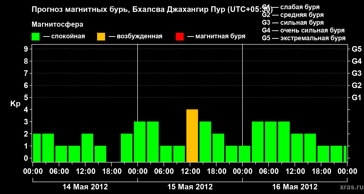 Прогноз геомагнитного индекса&nbsp;Kp