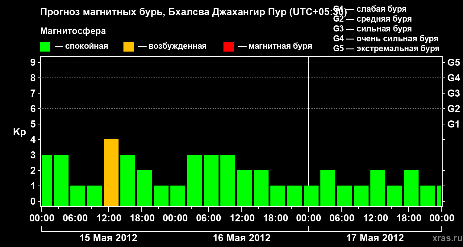 Прогноз геомагнитного индекса&nbsp;Kp