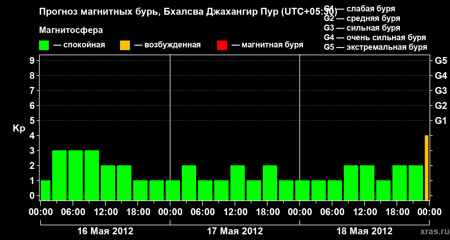 Прогноз геомагнитного индекса&nbsp;Kp