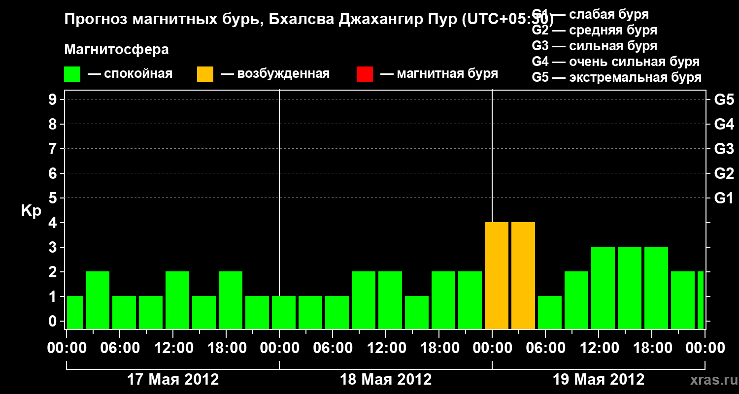 Прогноз геомагнитного индекса&nbsp;Kp
