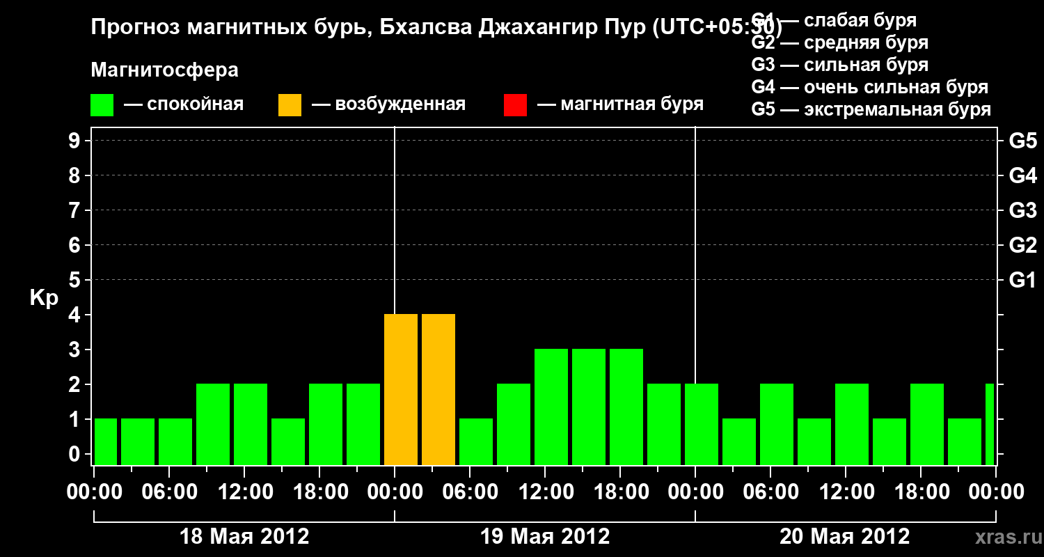 Прогноз геомагнитного индекса&nbsp;Kp