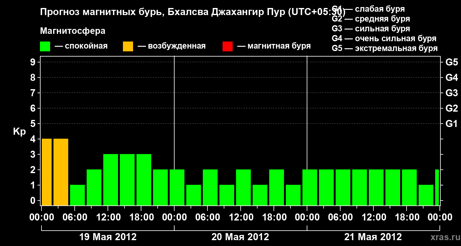 Прогноз геомагнитного индекса&nbsp;Kp