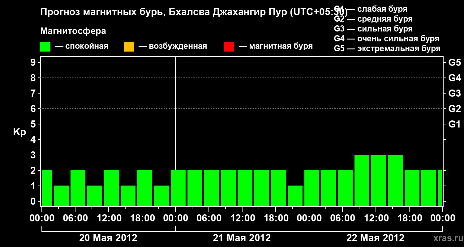 Прогноз геомагнитного индекса&nbsp;Kp