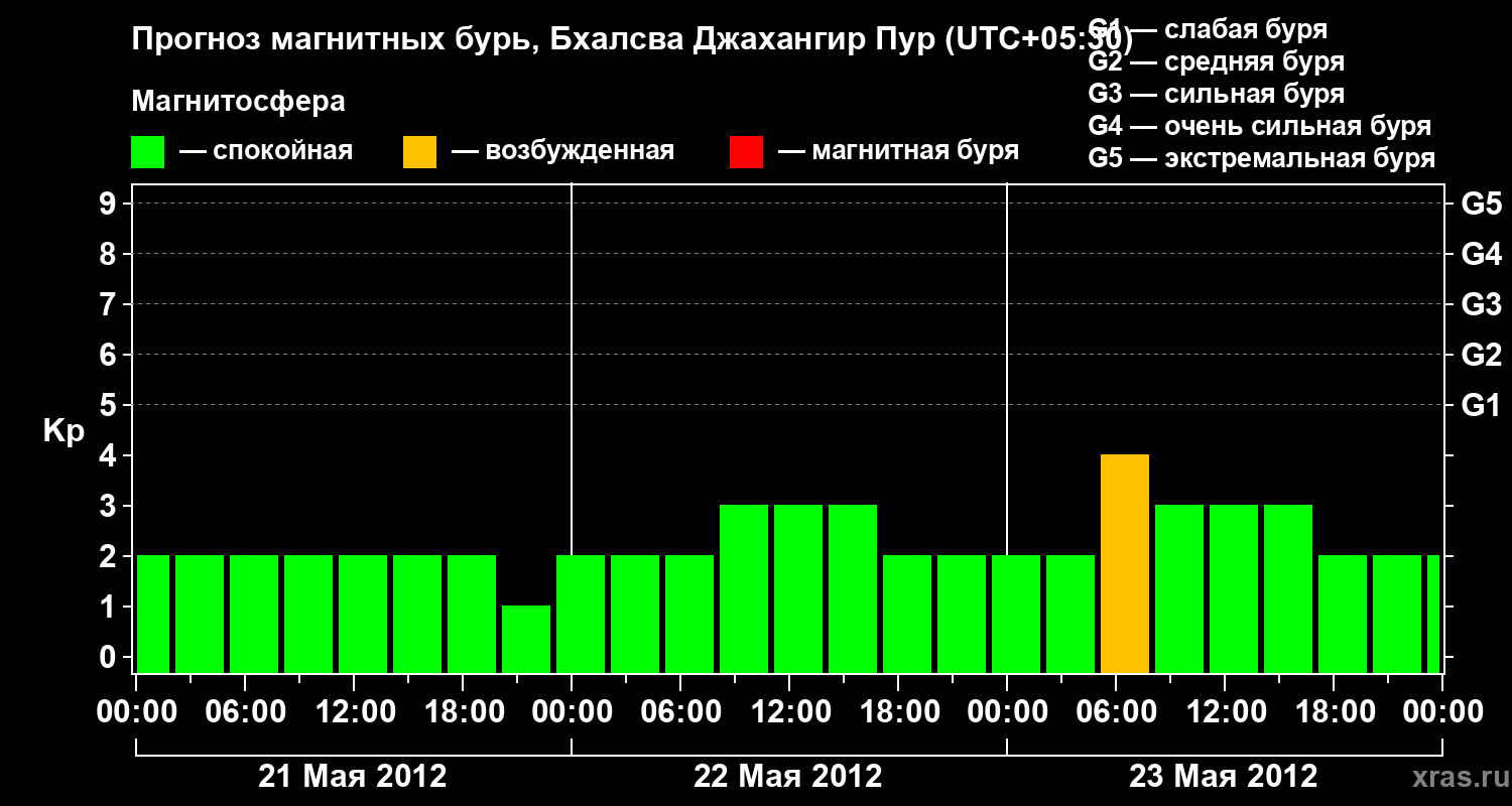 Прогноз геомагнитного индекса&nbsp;Kp