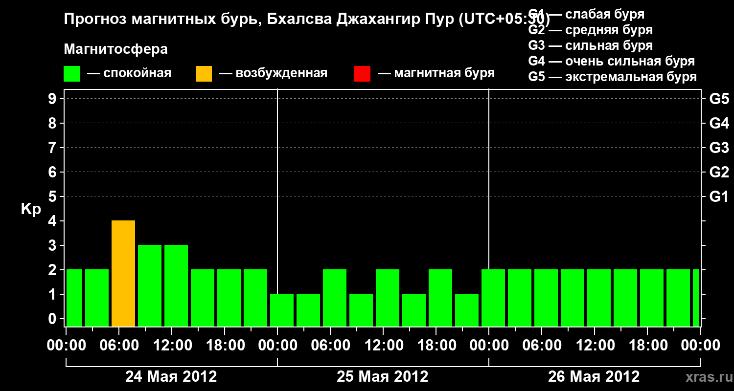 Прогноз геомагнитного индекса&nbsp;Kp
