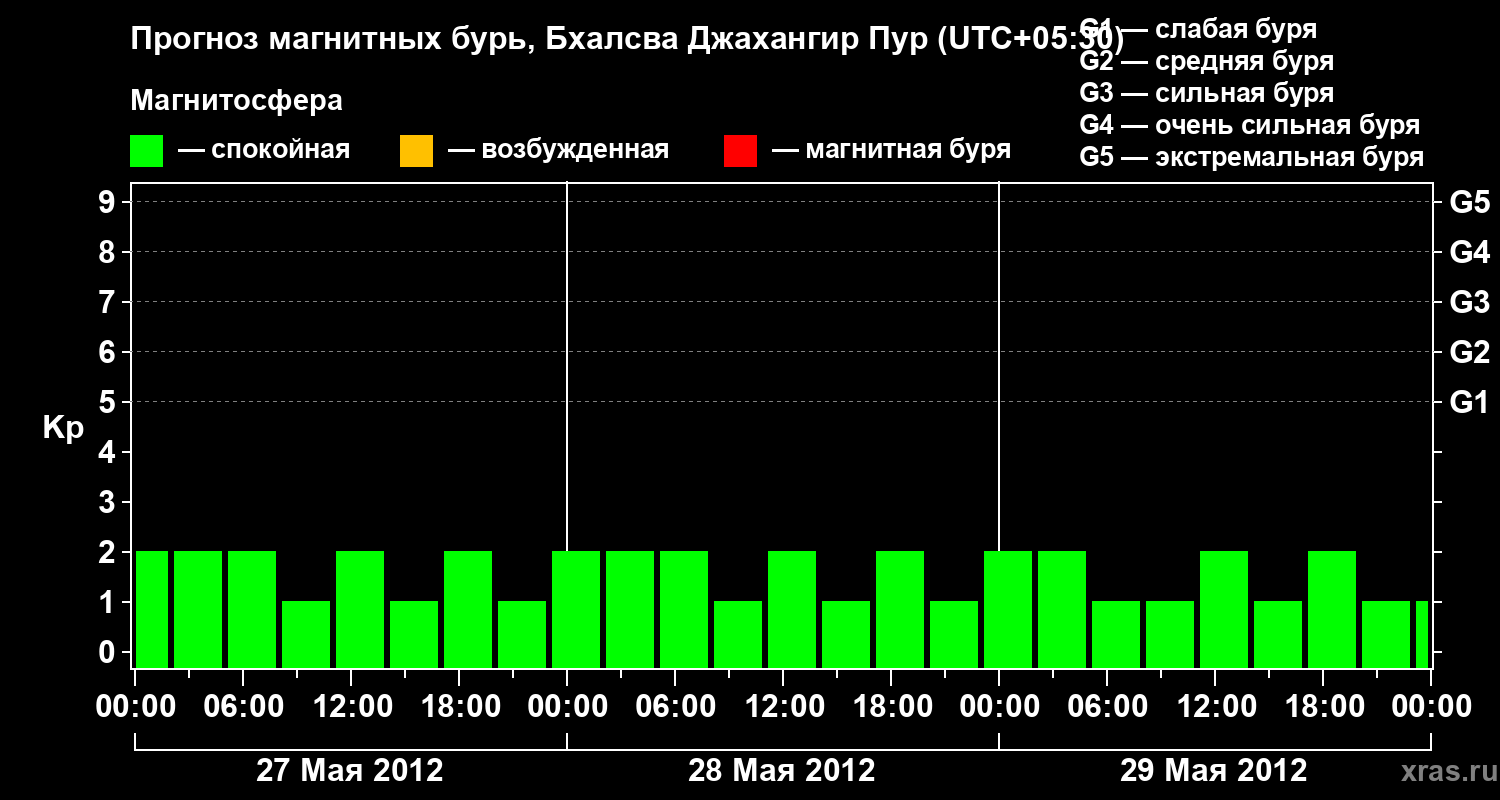 Прогноз геомагнитного индекса&nbsp;Kp