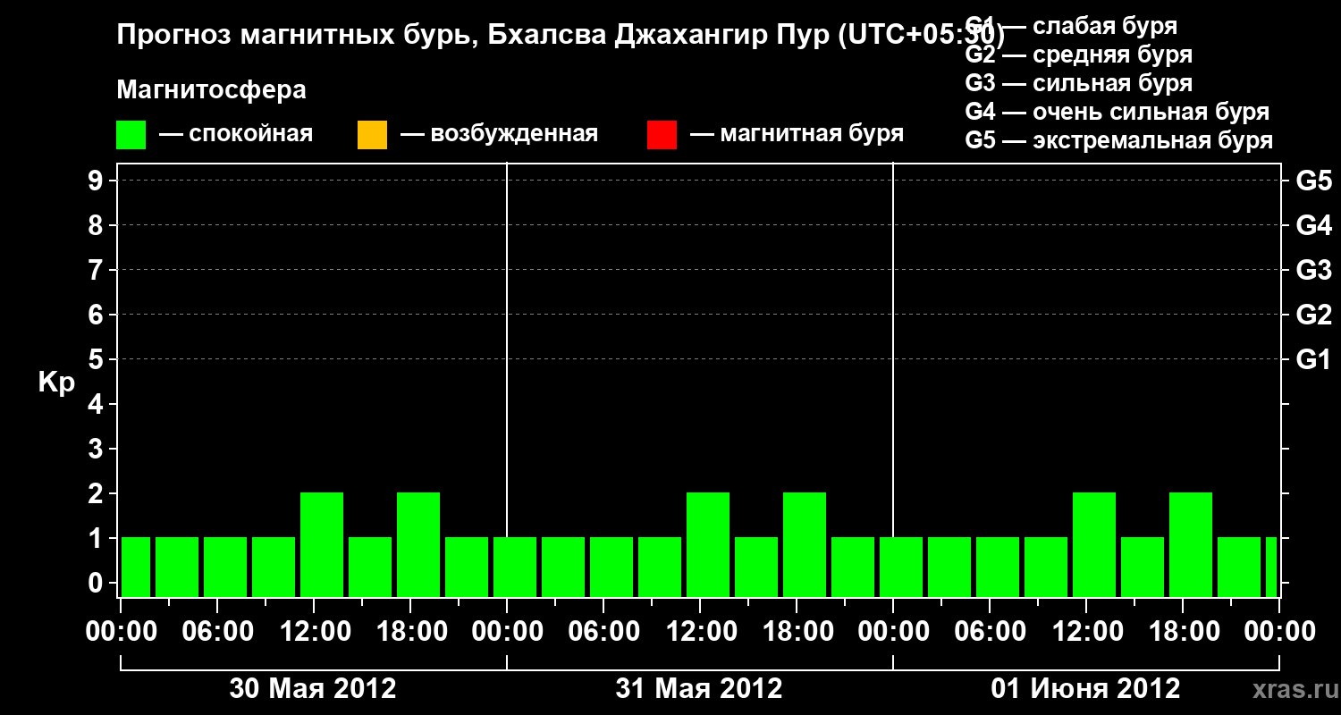Прогноз геомагнитного индекса&nbsp;Kp