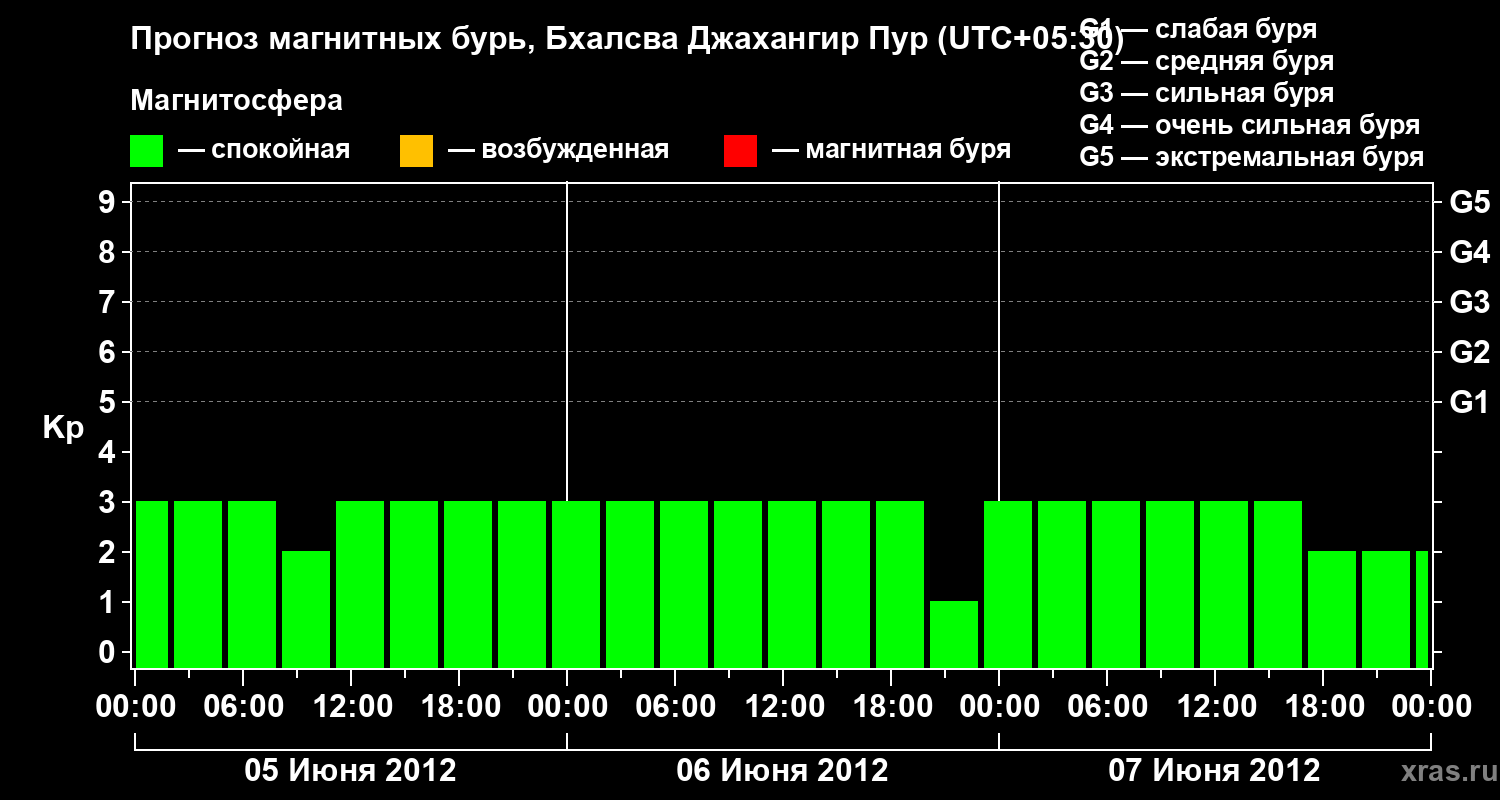 Прогноз геомагнитного индекса&nbsp;Kp