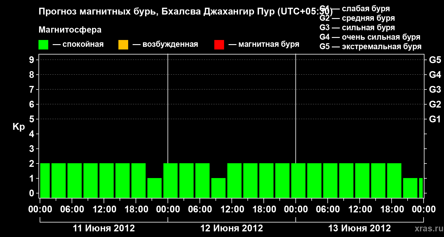 Прогноз геомагнитного индекса&nbsp;Kp