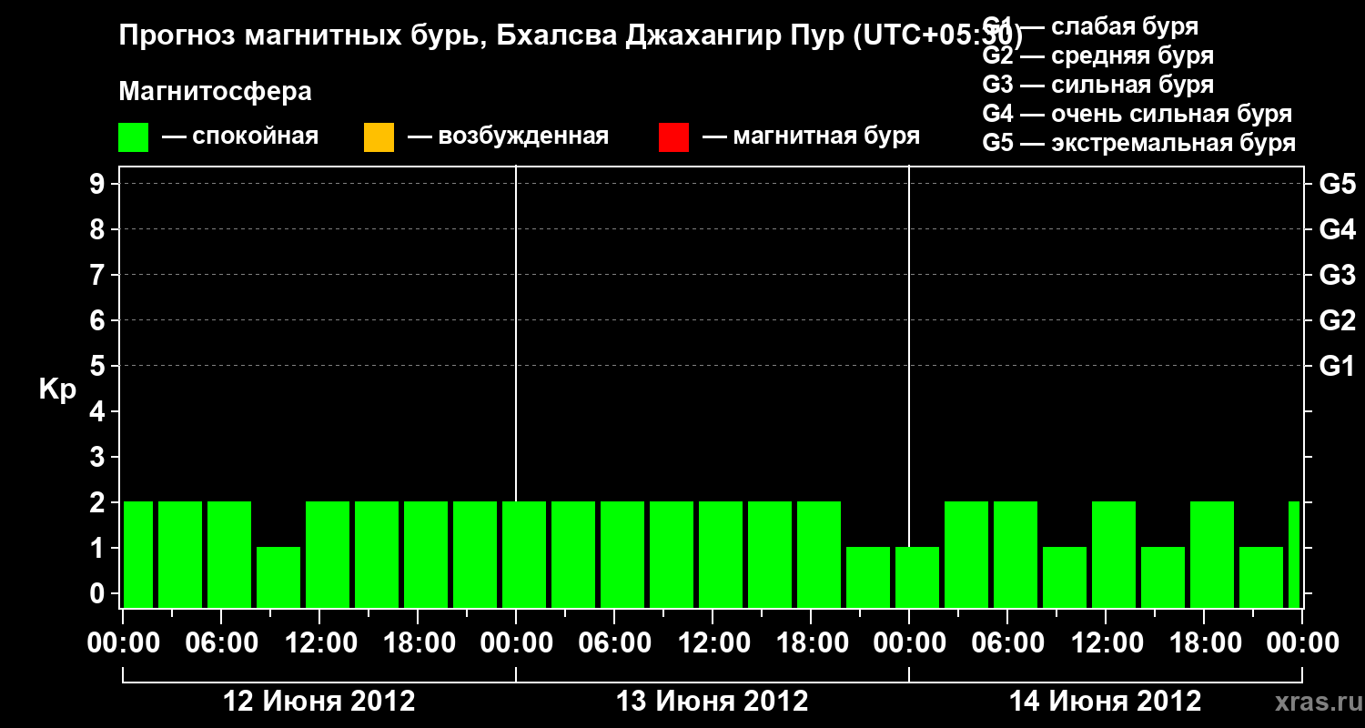 Прогноз геомагнитного индекса&nbsp;Kp