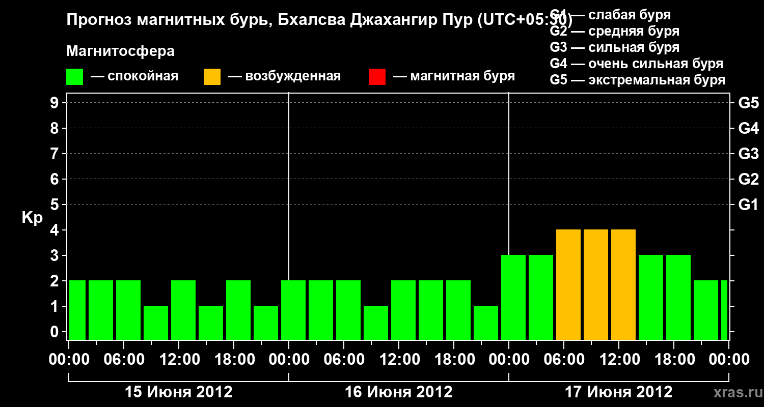 Прогноз геомагнитного индекса&nbsp;Kp
