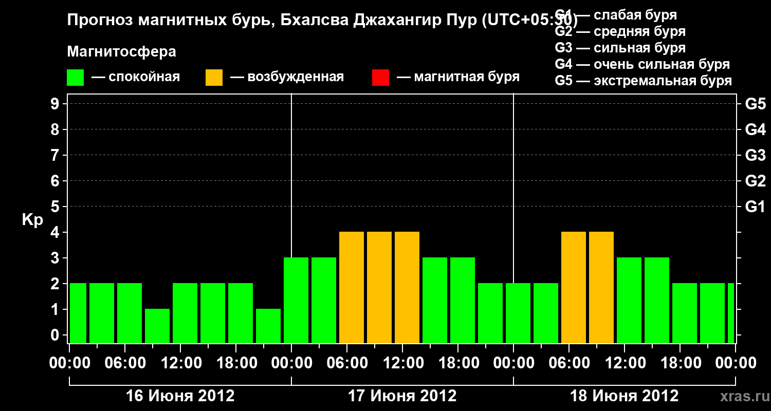Прогноз геомагнитного индекса&nbsp;Kp