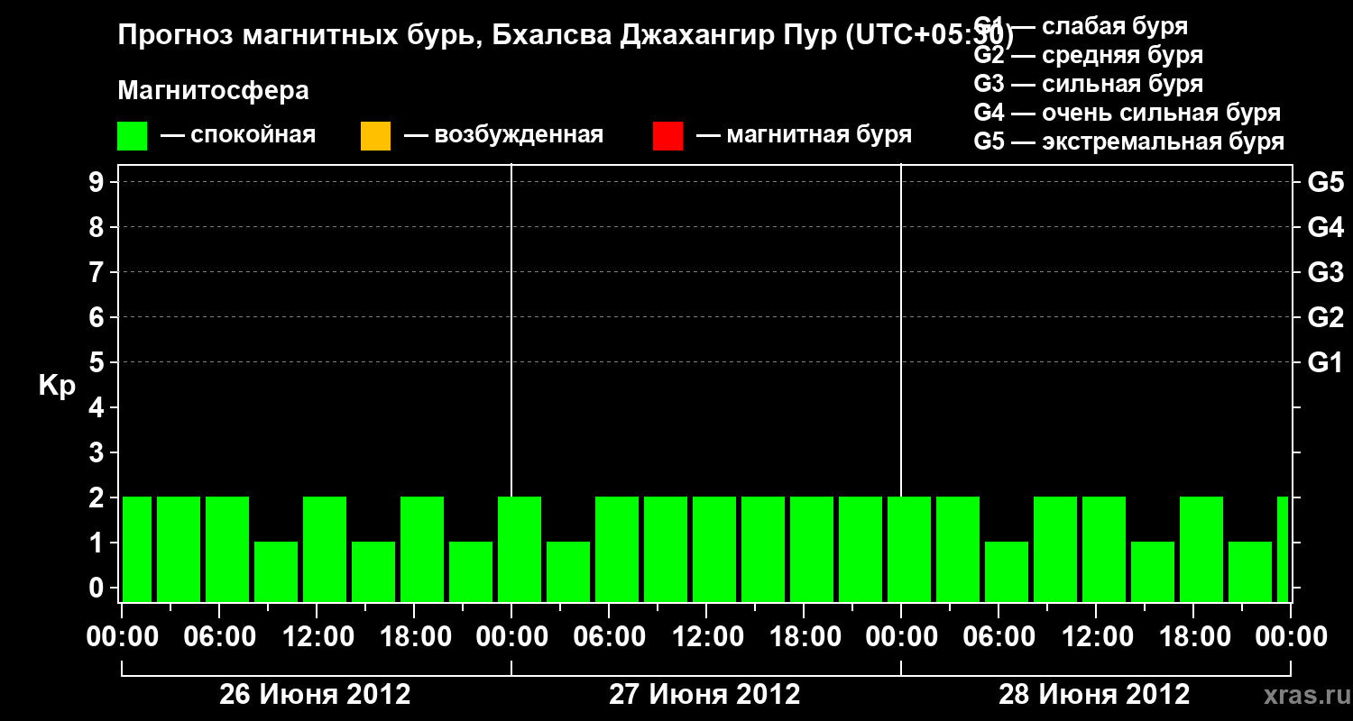 Прогноз геомагнитного индекса&nbsp;Kp