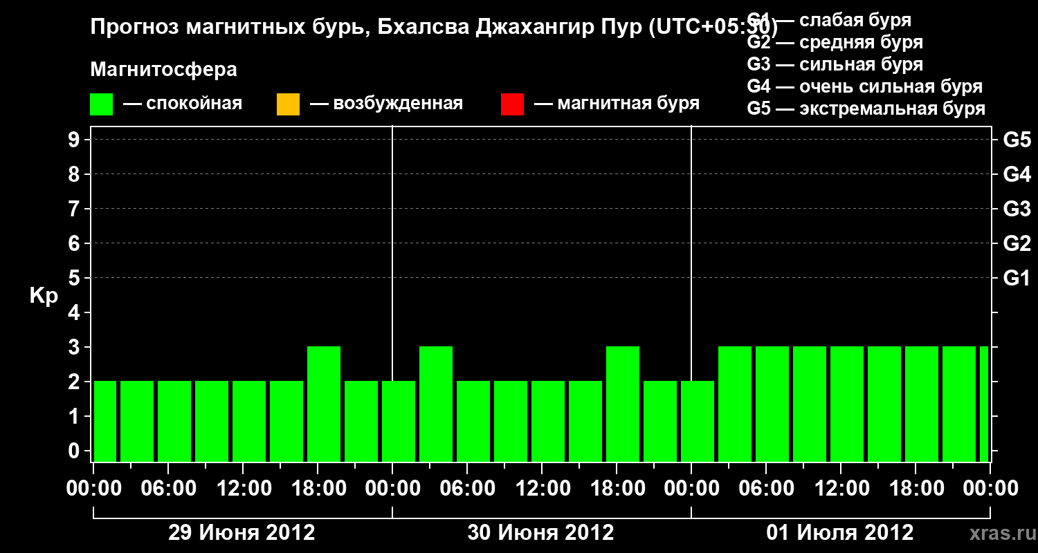 Прогноз геомагнитного индекса&nbsp;Kp