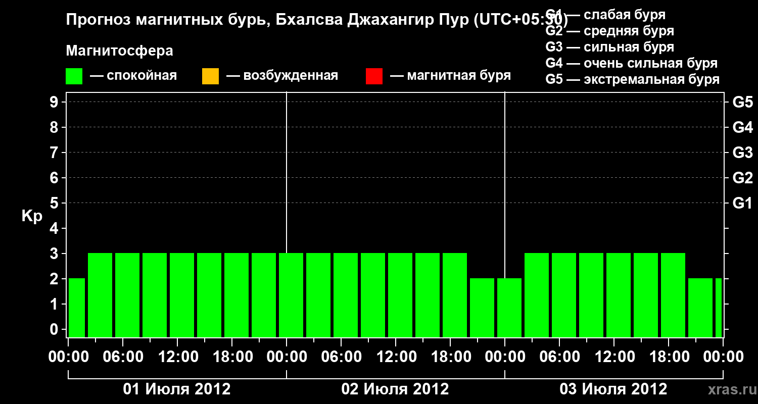 Прогноз геомагнитного индекса&nbsp;Kp