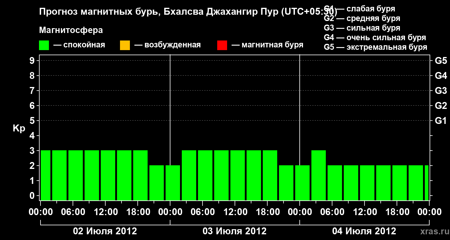 Прогноз геомагнитного индекса&nbsp;Kp