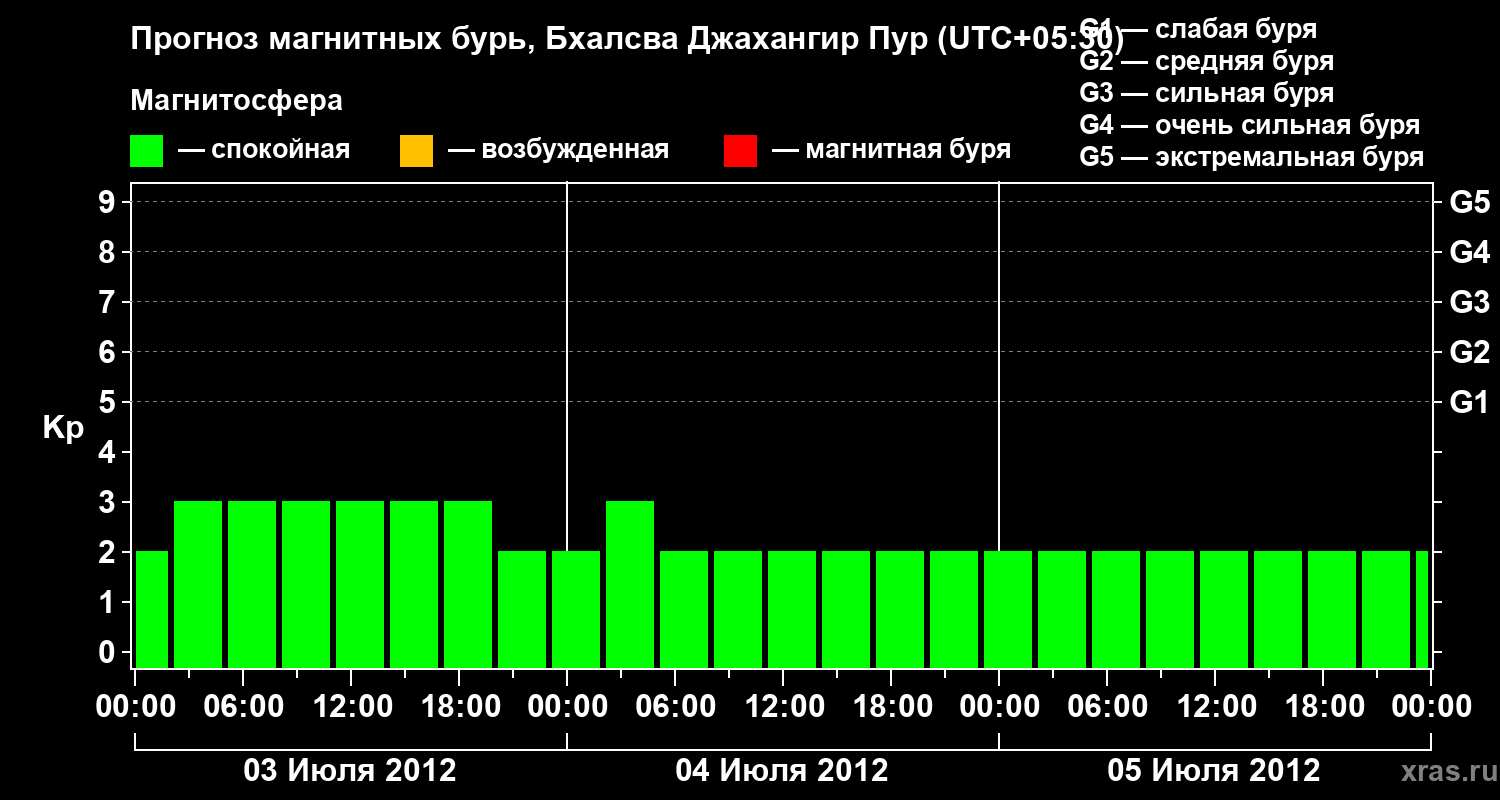 Прогноз геомагнитного индекса&nbsp;Kp