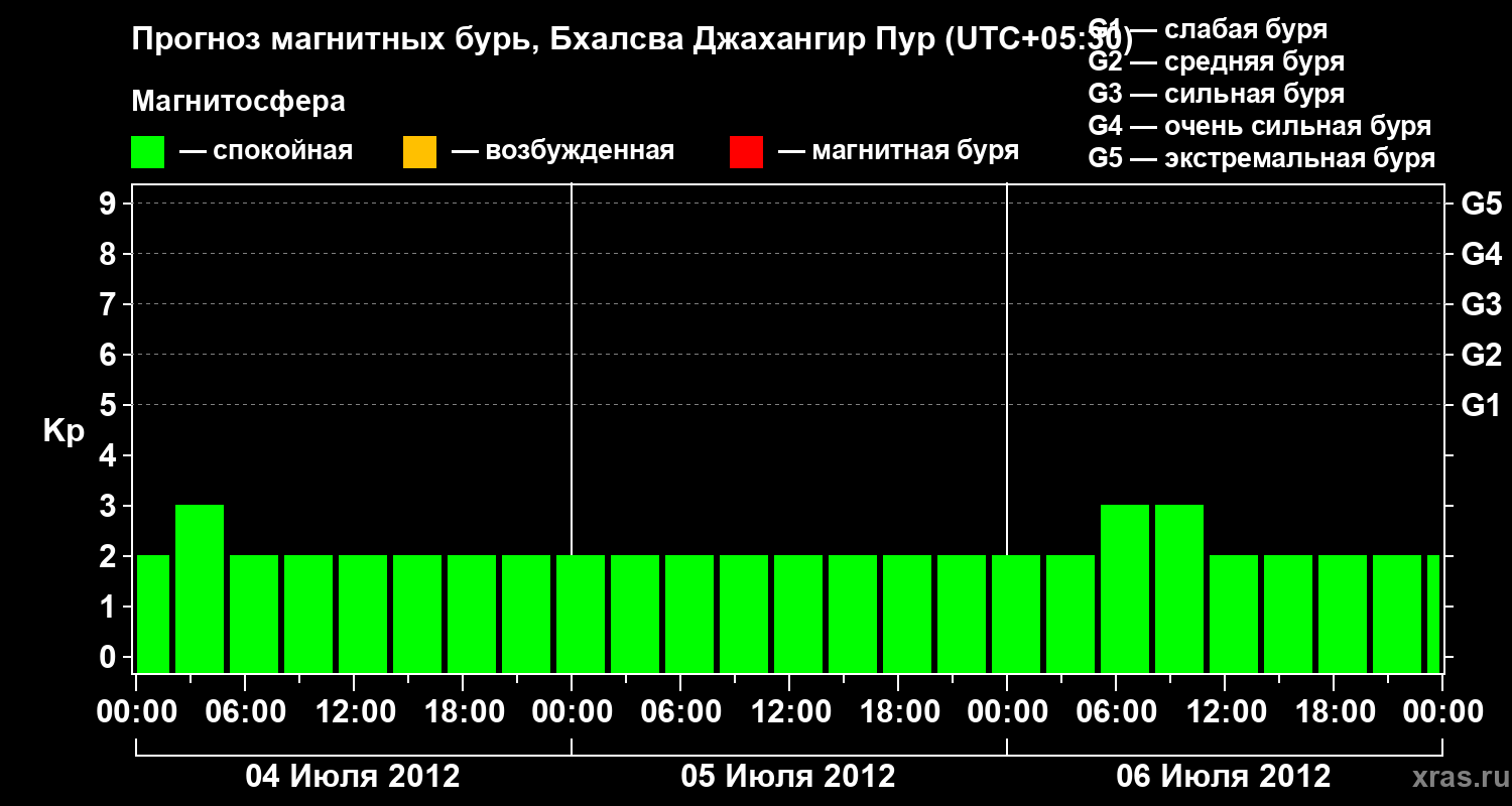Прогноз геомагнитного индекса&nbsp;Kp