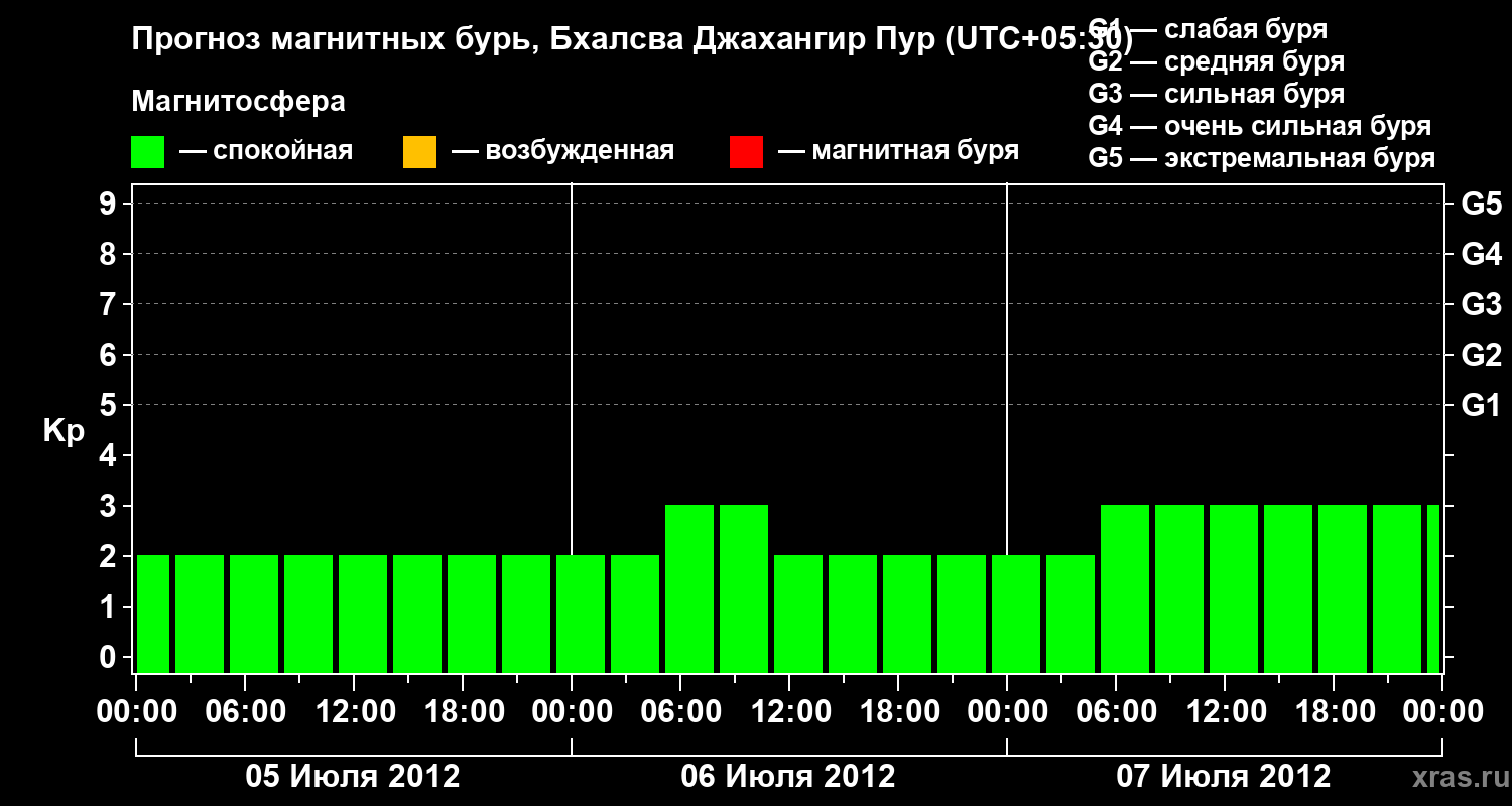 Прогноз геомагнитного индекса&nbsp;Kp