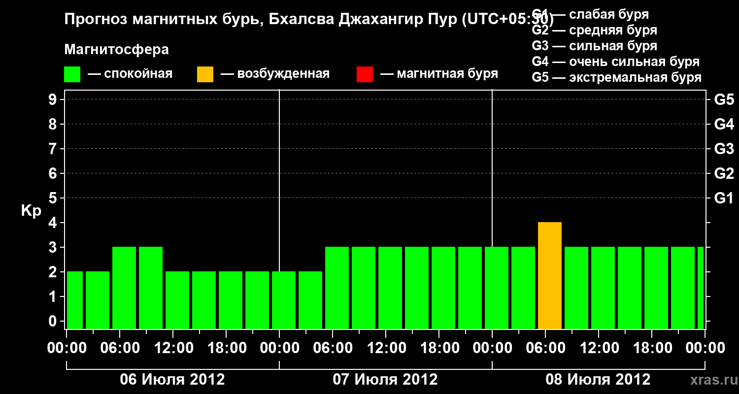 Прогноз геомагнитного индекса&nbsp;Kp