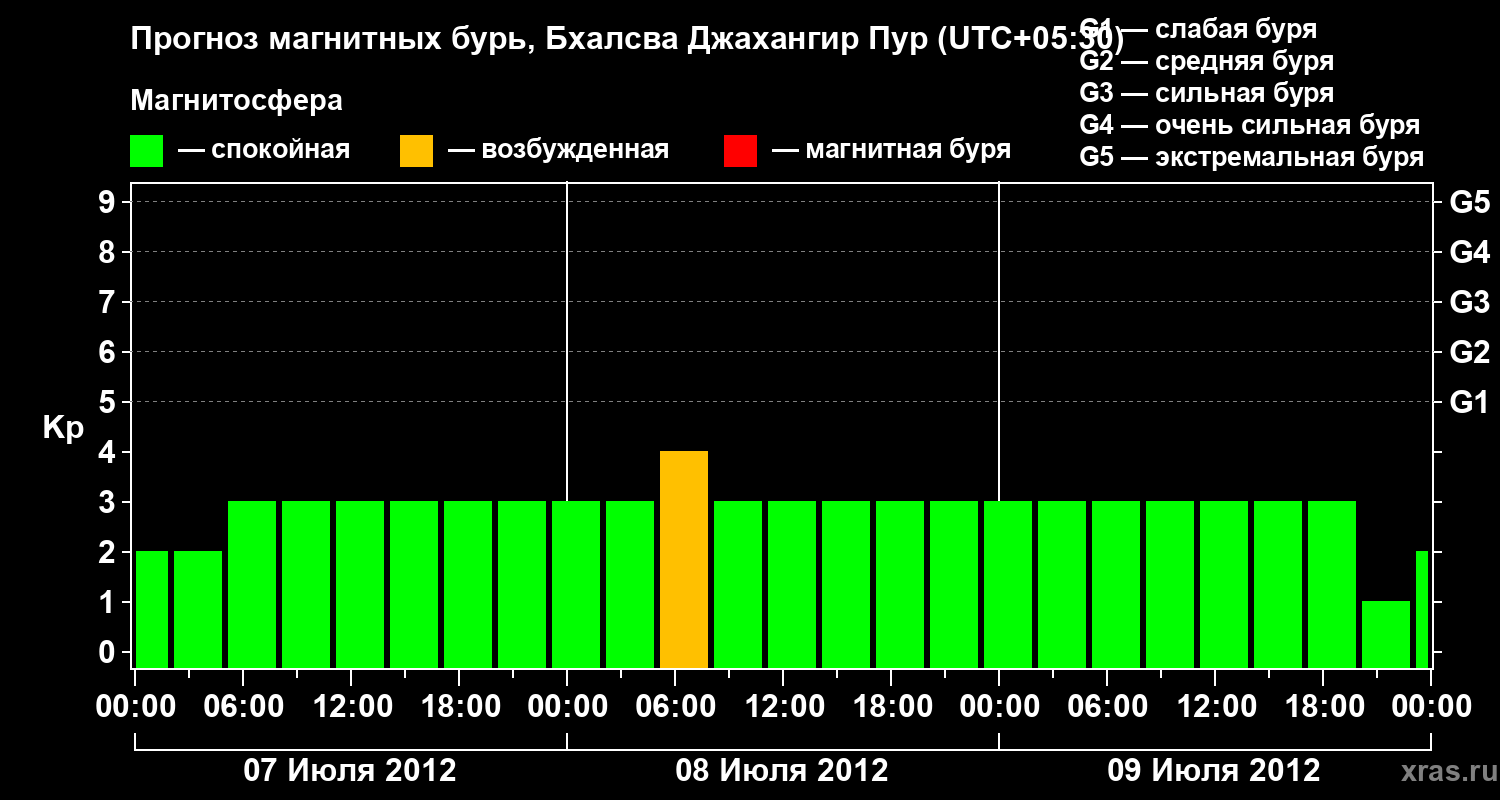Прогноз геомагнитного индекса&nbsp;Kp