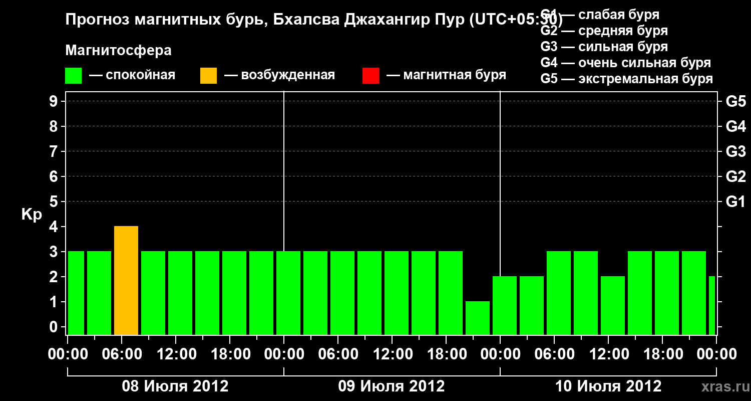 Прогноз геомагнитного индекса&nbsp;Kp