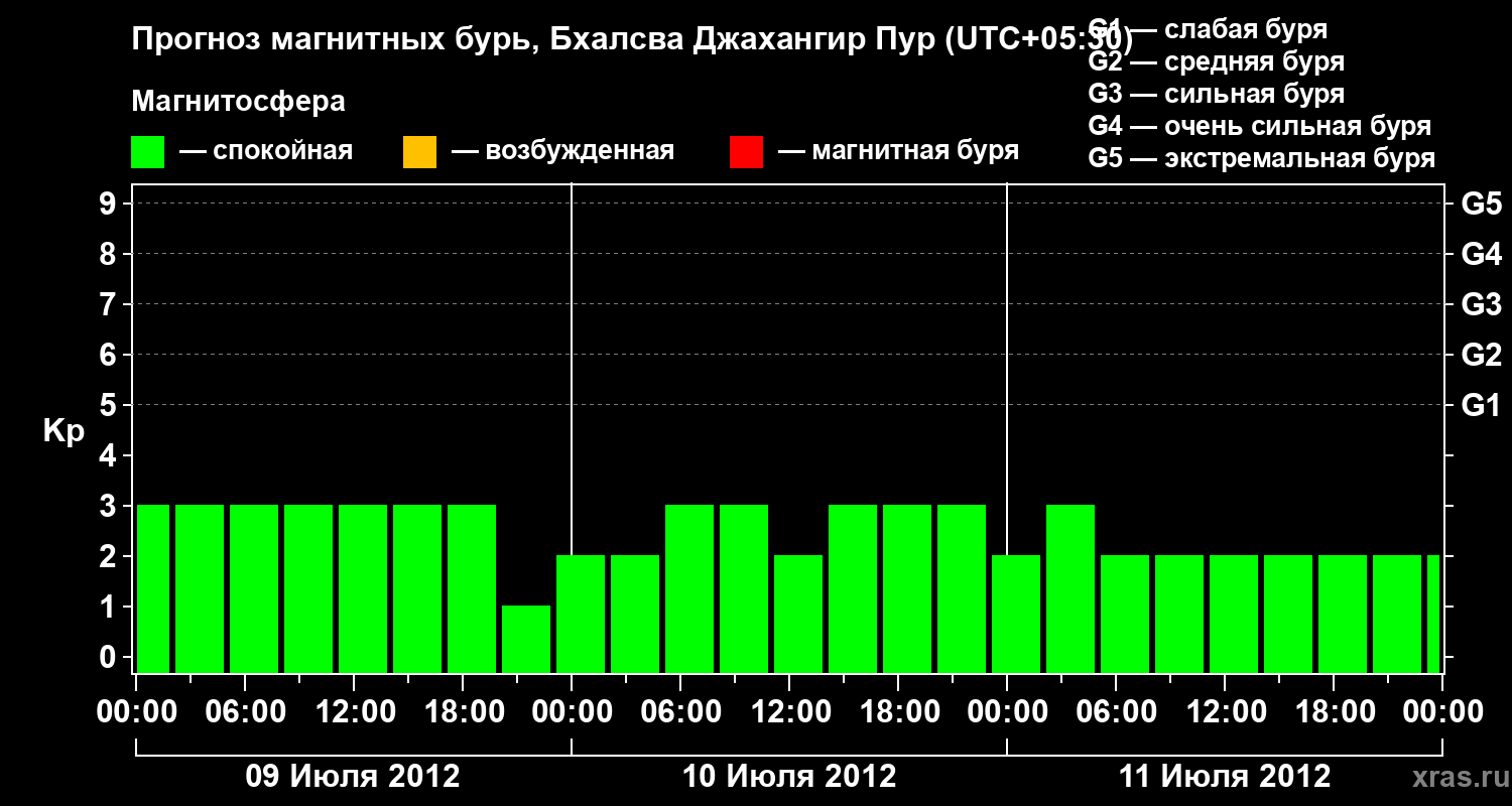Прогноз геомагнитного индекса&nbsp;Kp