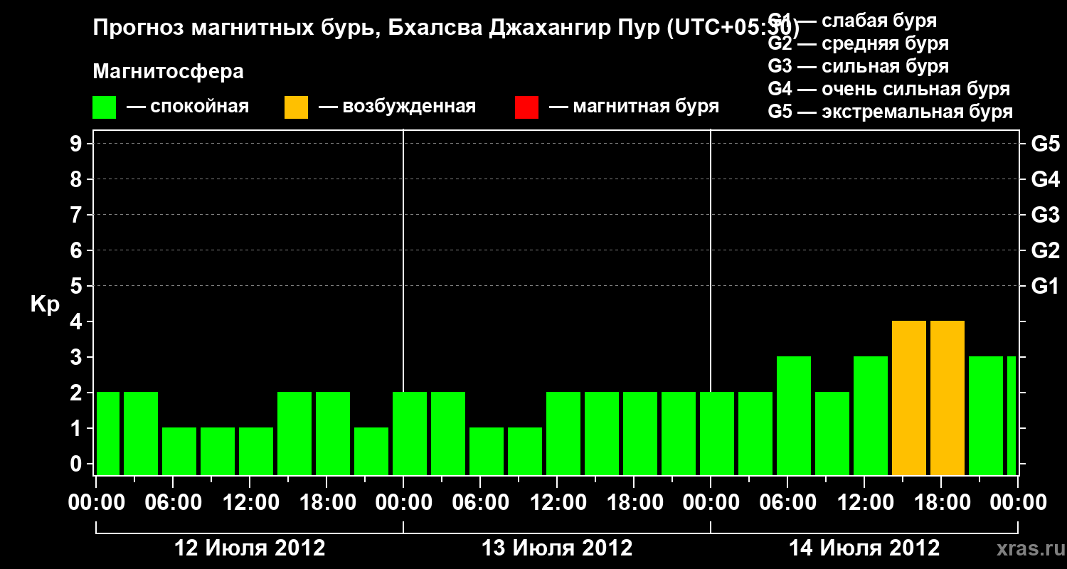 Прогноз геомагнитного индекса&nbsp;Kp