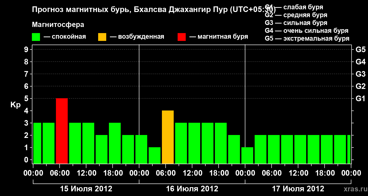 Прогноз геомагнитного индекса&nbsp;Kp