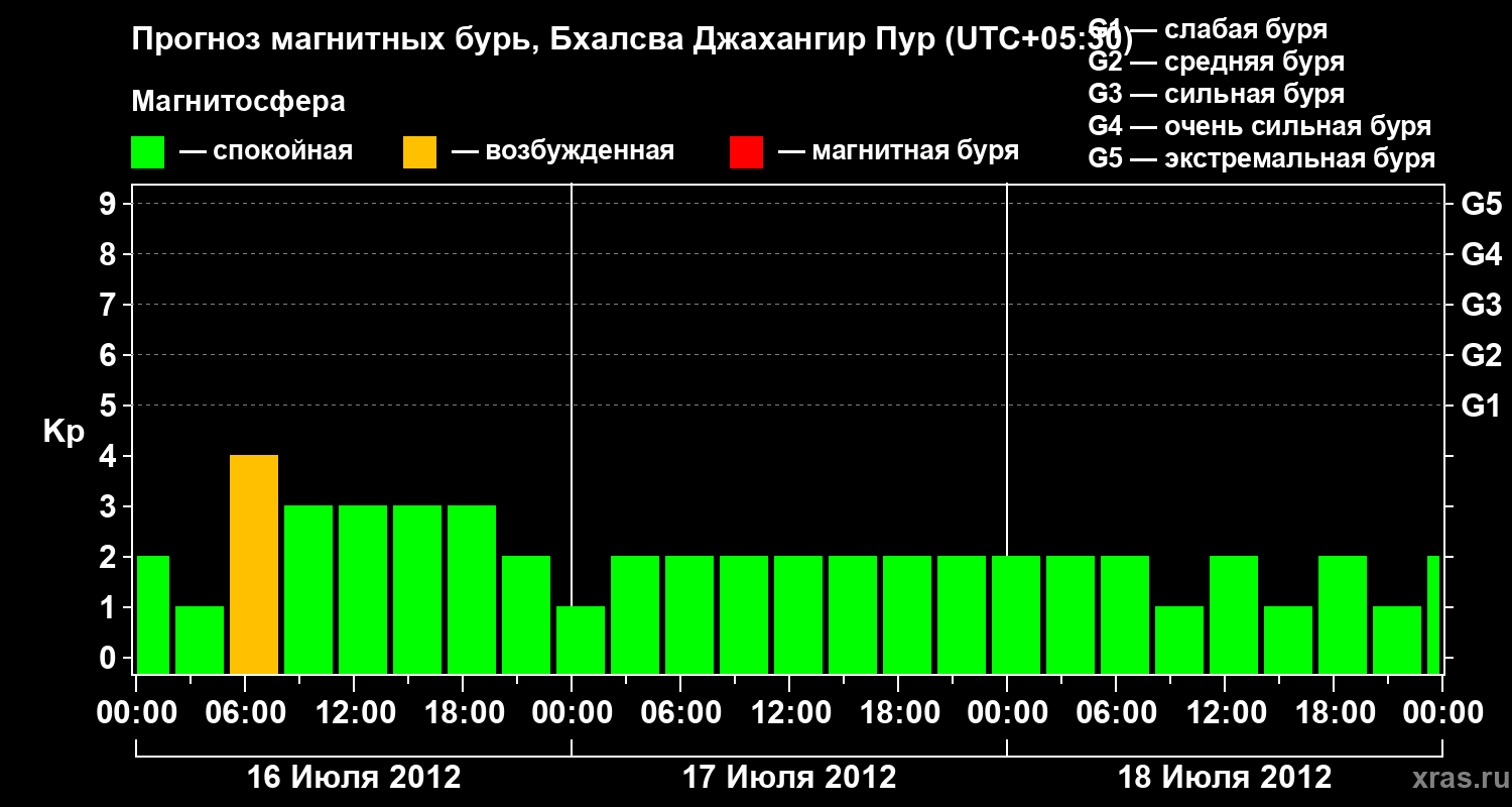 Прогноз геомагнитного индекса&nbsp;Kp