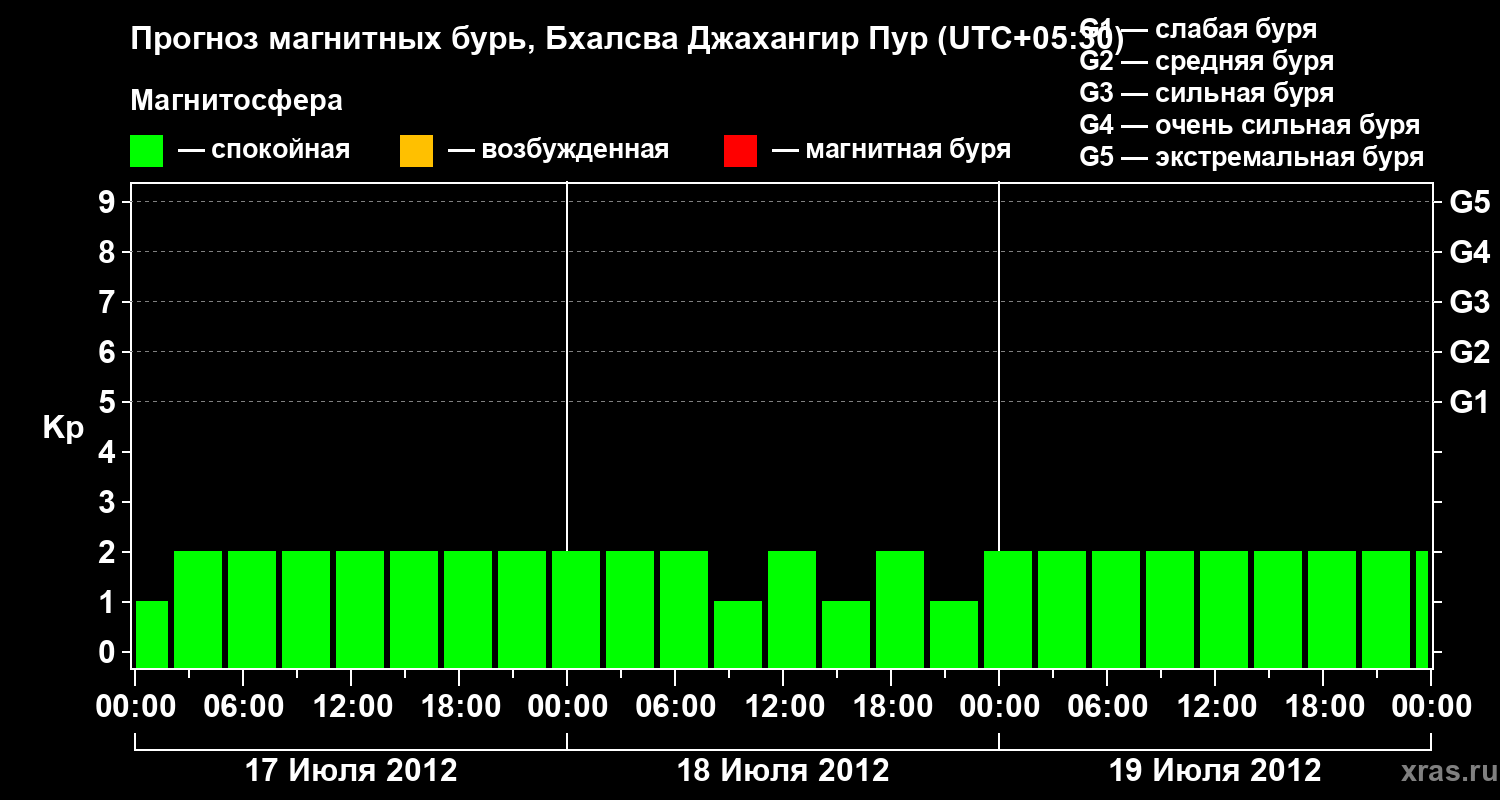 Прогноз геомагнитного индекса&nbsp;Kp