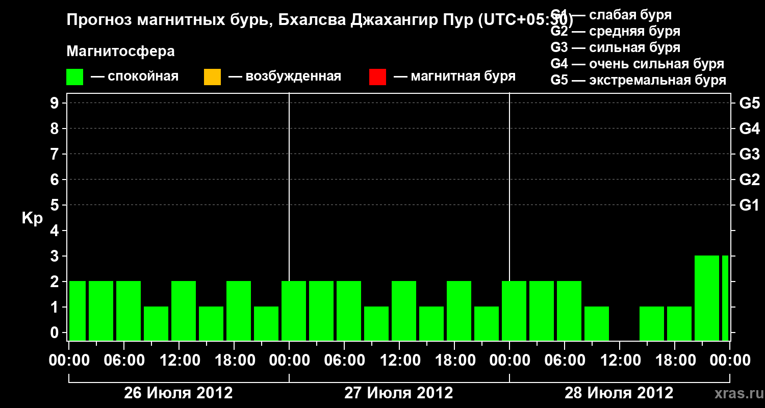 Прогноз геомагнитного индекса&nbsp;Kp