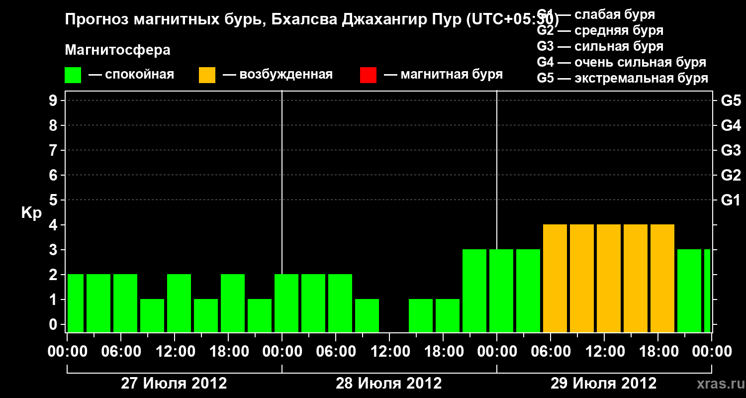 Прогноз геомагнитного индекса&nbsp;Kp
