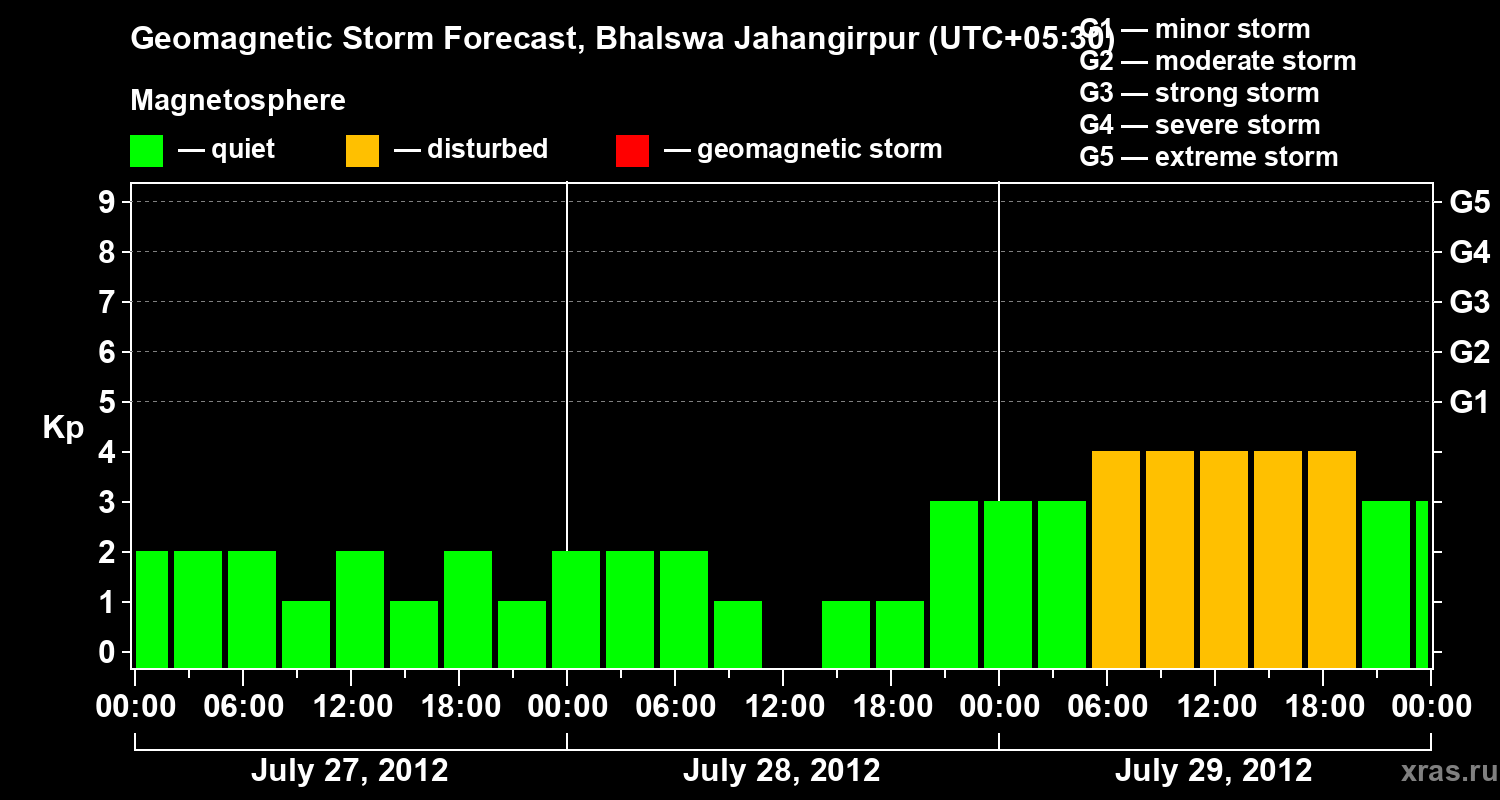 Forecast of the geomagnetic index&nbsp;Kp