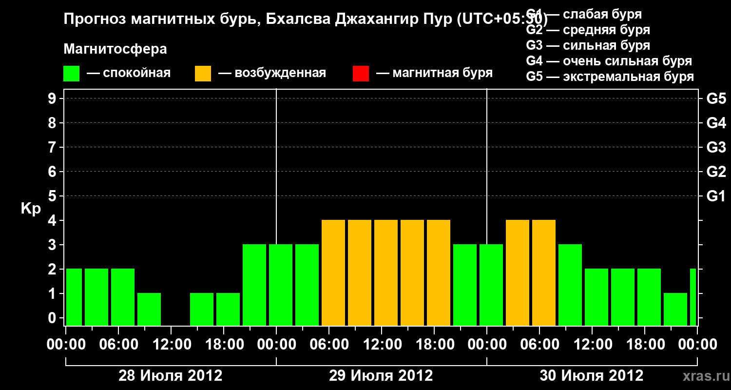 Прогноз геомагнитного индекса&nbsp;Kp
