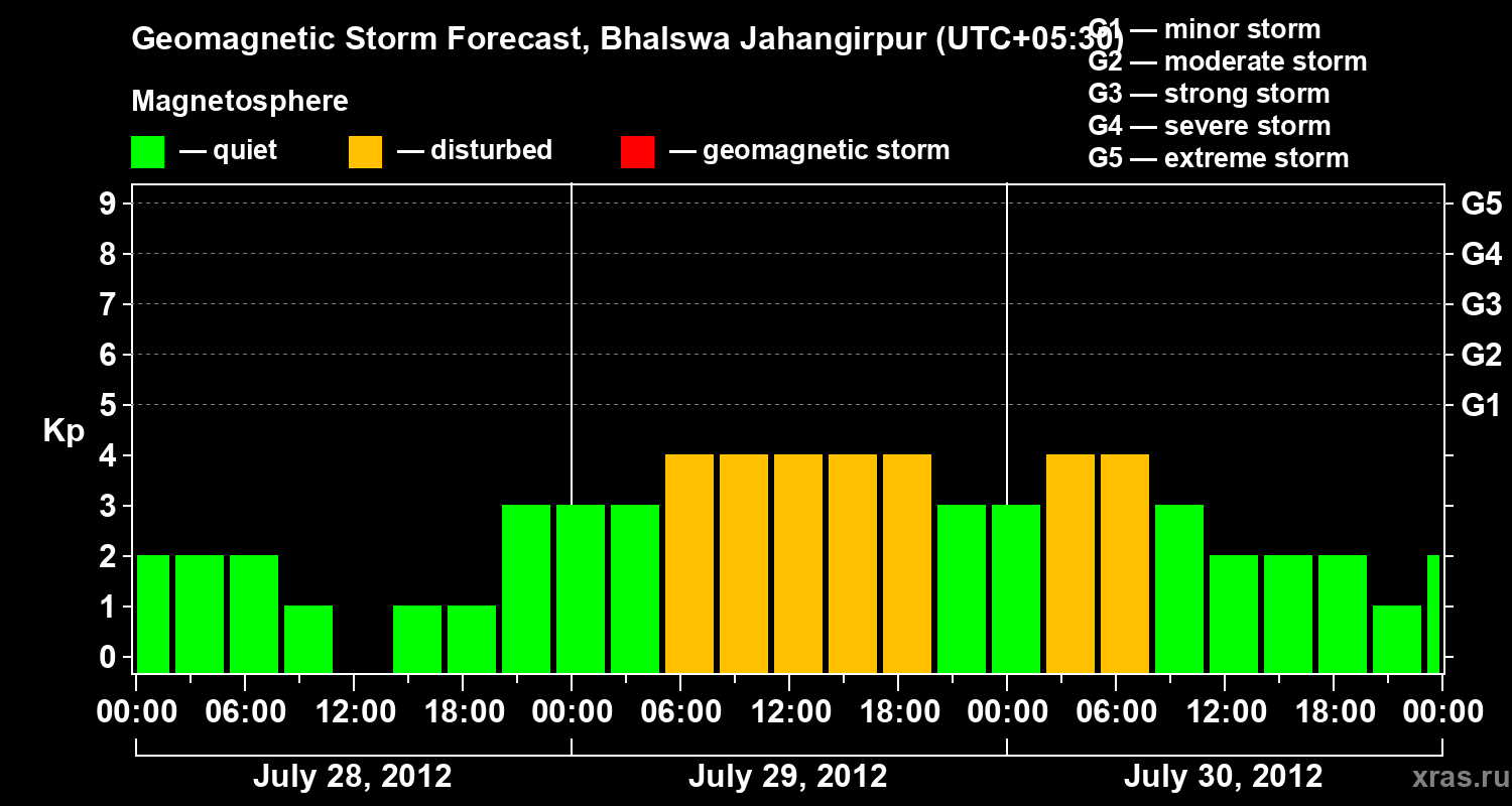 Forecast of the geomagnetic index&nbsp;Kp
