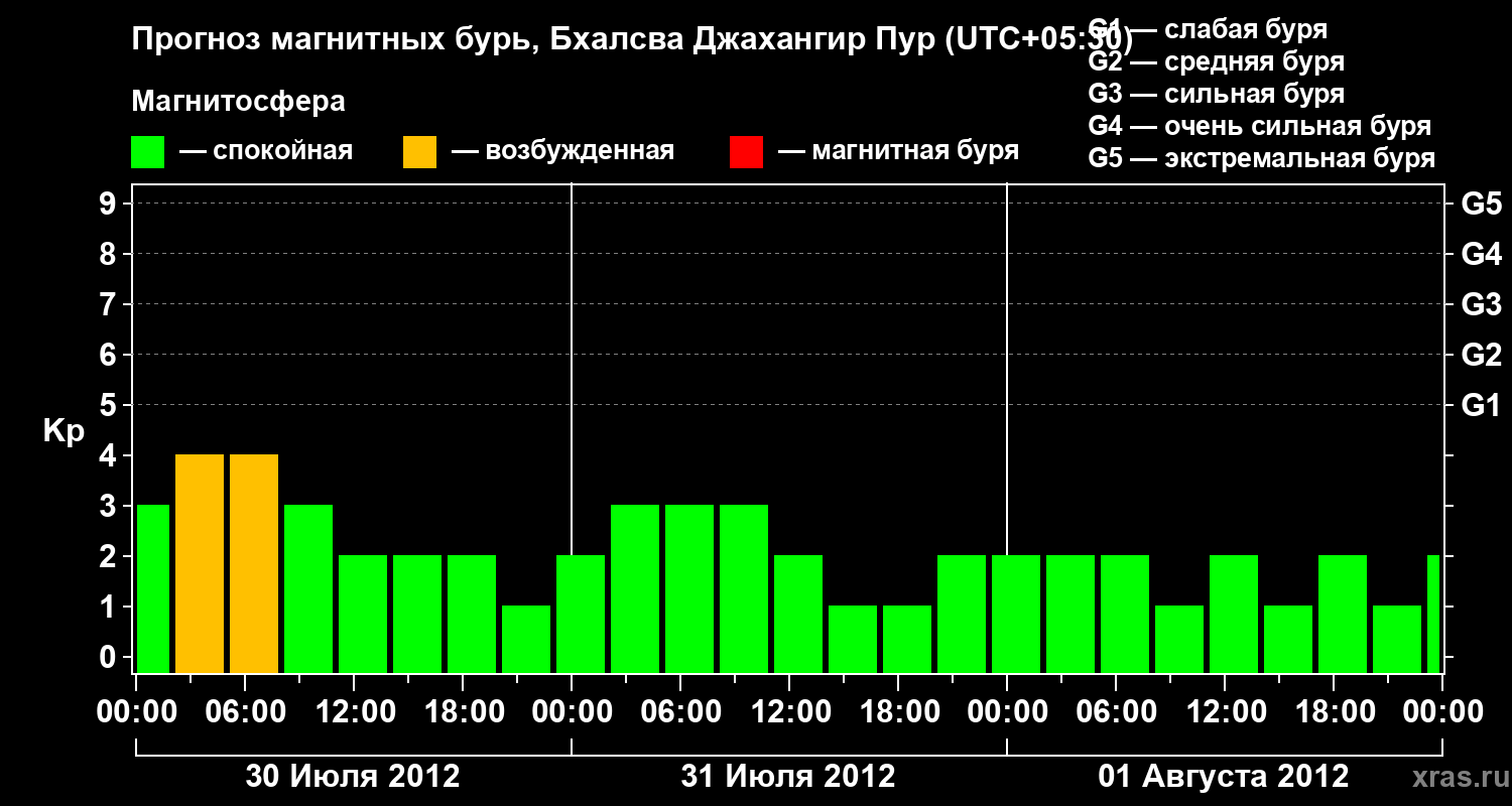 Прогноз геомагнитного индекса&nbsp;Kp