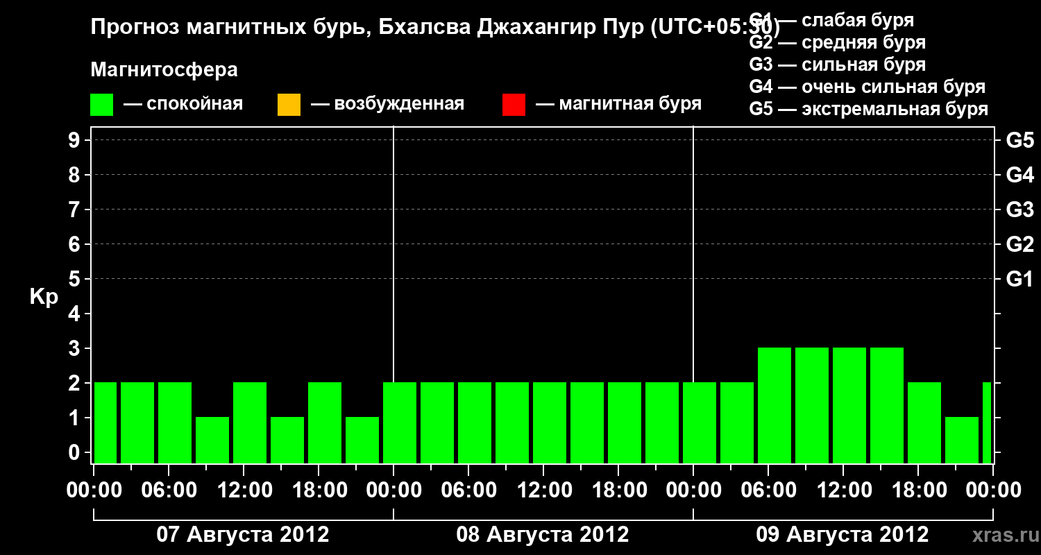 Прогноз геомагнитного индекса&nbsp;Kp