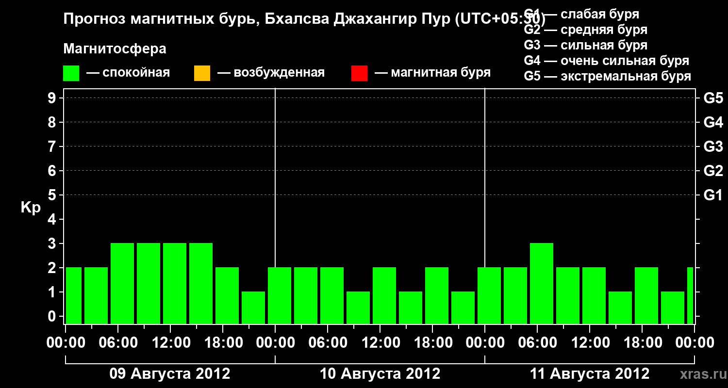 Прогноз геомагнитного индекса&nbsp;Kp