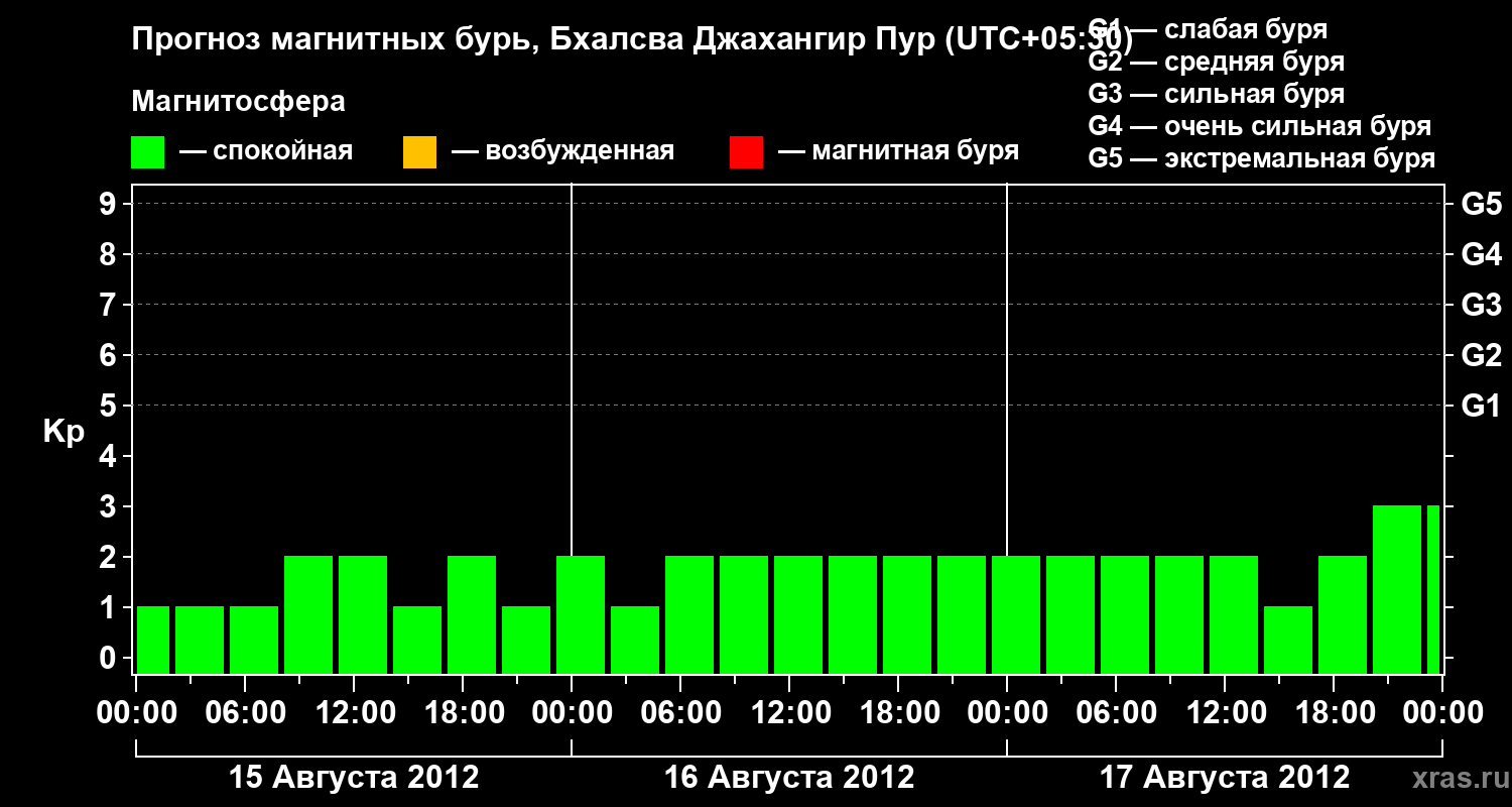Прогноз геомагнитного индекса&nbsp;Kp