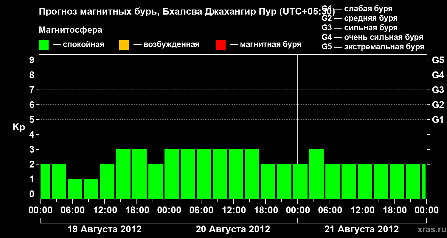 Прогноз геомагнитного индекса&nbsp;Kp