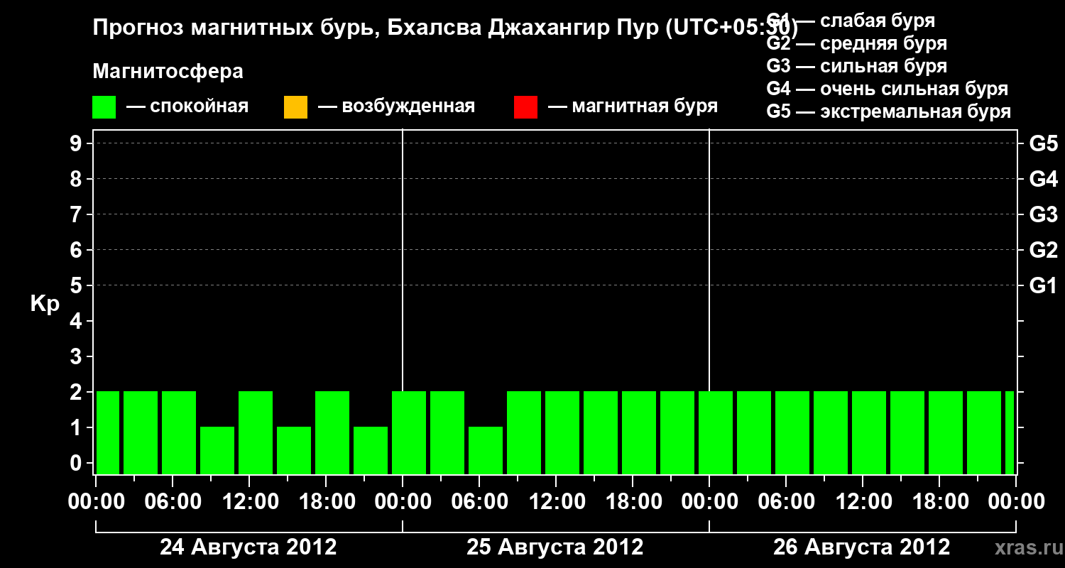 Прогноз геомагнитного индекса&nbsp;Kp