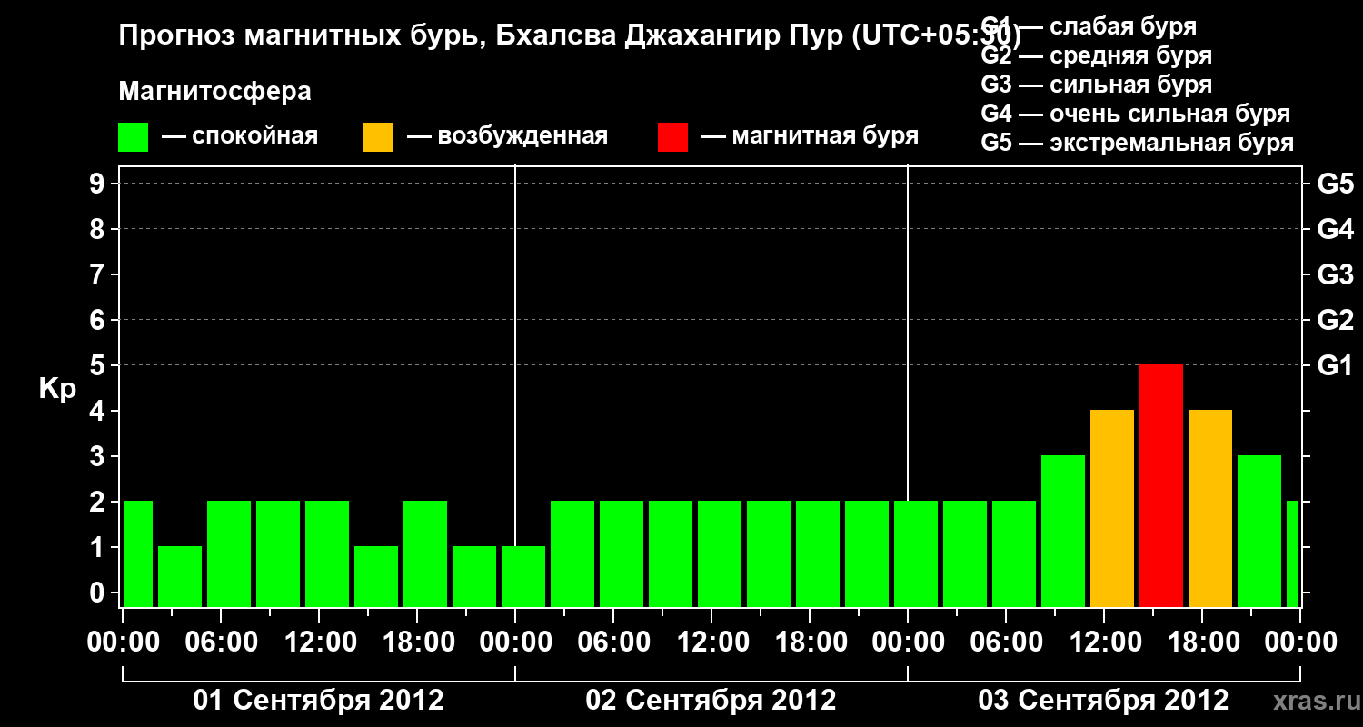 Прогноз геомагнитного индекса&nbsp;Kp