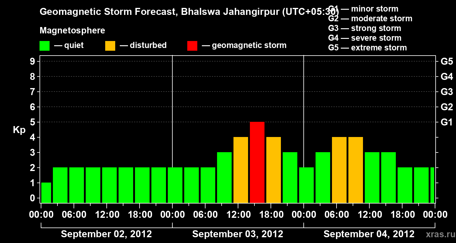 Forecast of the geomagnetic index&nbsp;Kp