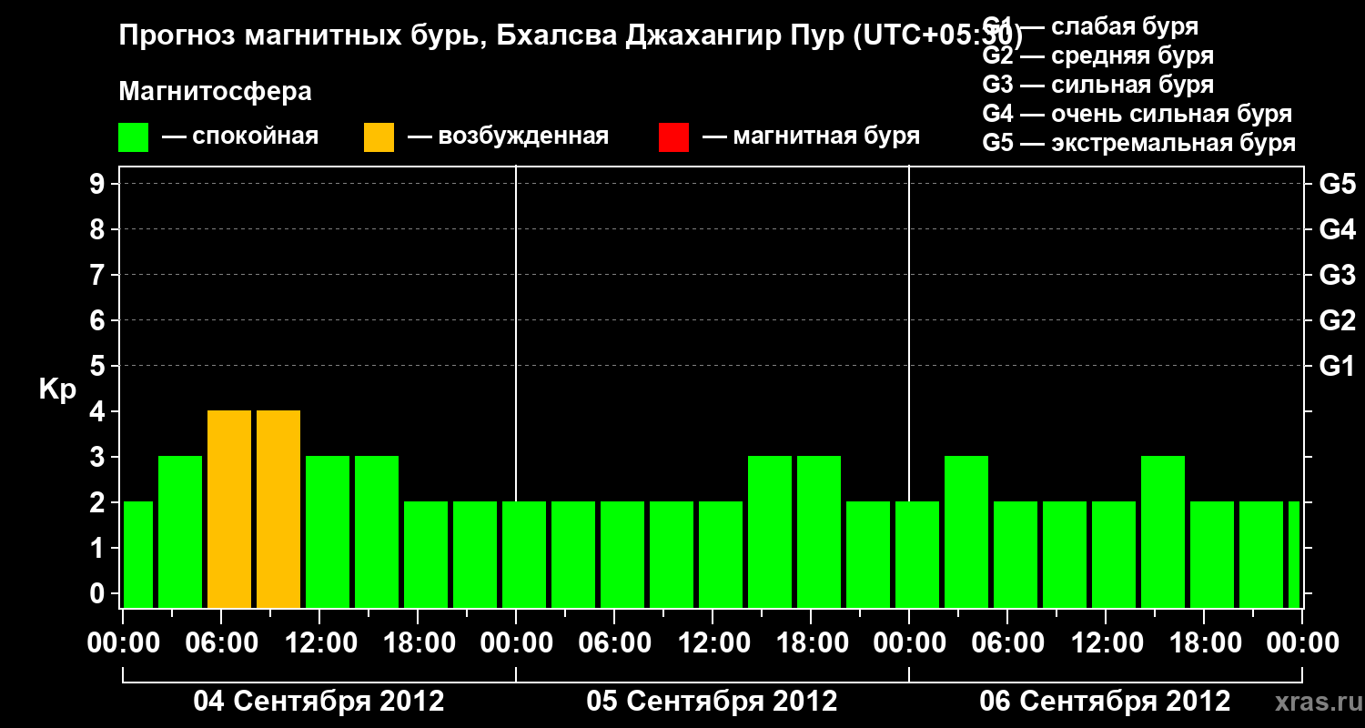 Прогноз геомагнитного индекса&nbsp;Kp