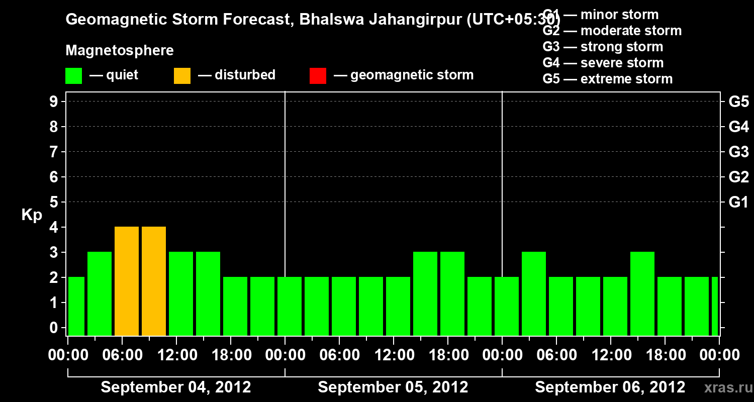 Forecast of the geomagnetic index&nbsp;Kp