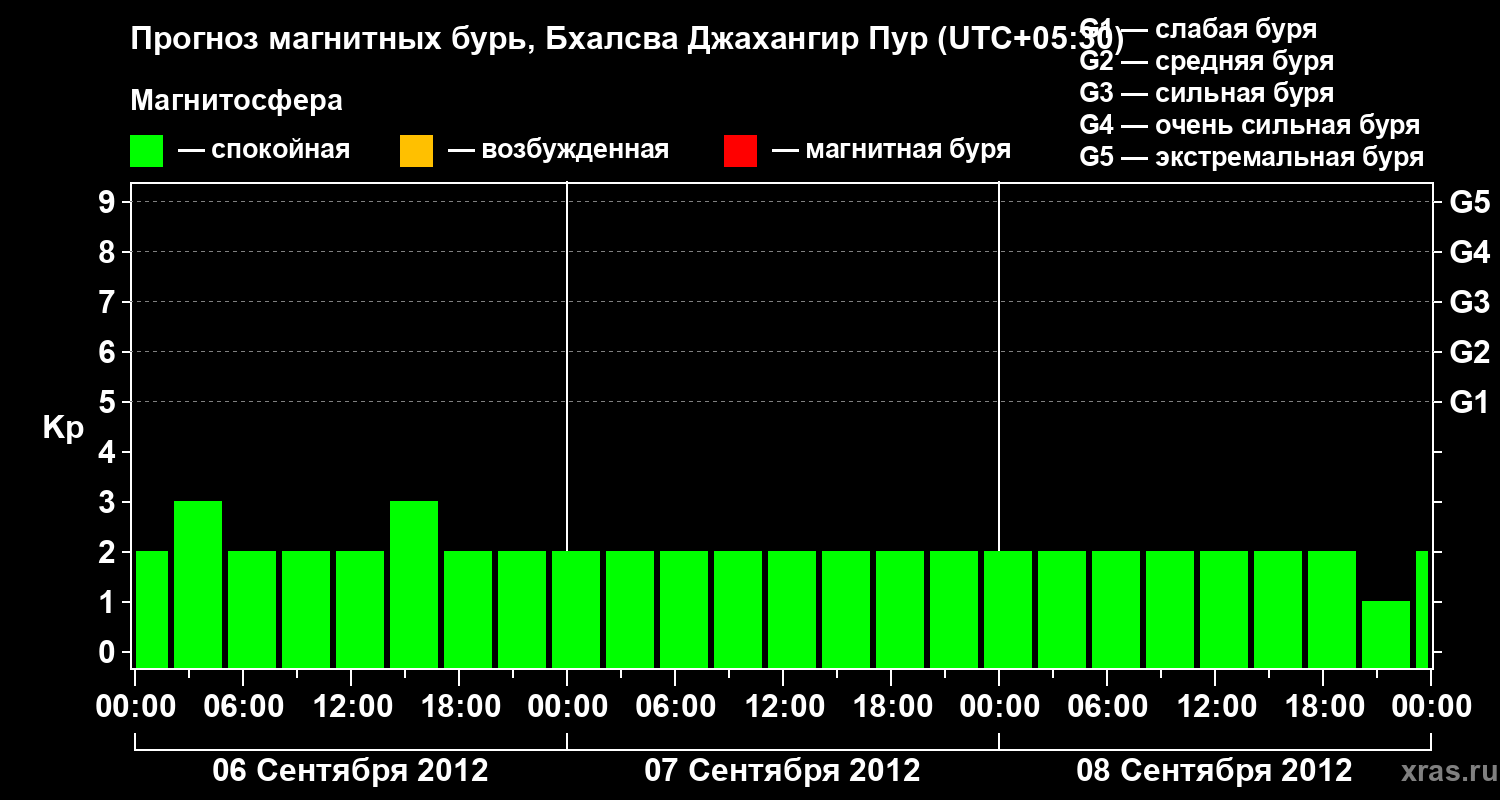 Прогноз геомагнитного индекса&nbsp;Kp