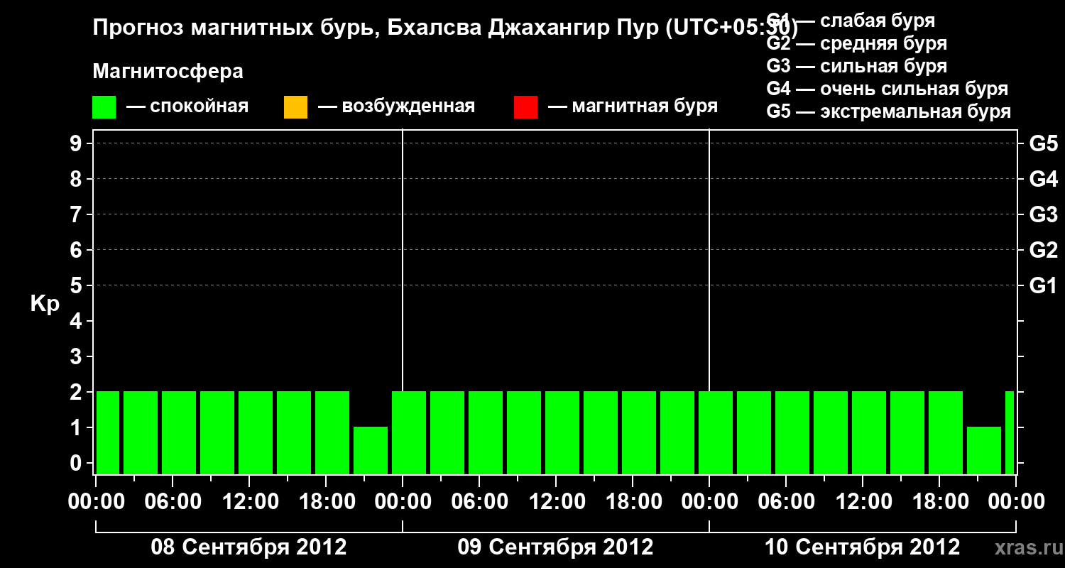 Прогноз геомагнитного индекса&nbsp;Kp
